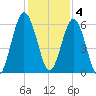 Dover Creek tide chart for Sunday, December 4, 2022