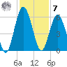 Dover Creek tide chart for Wednesday, December 7, 2022