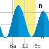Dover Creek tide chart for Thursday, December 8, 2022