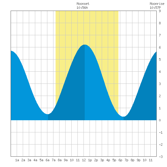 Dover Creek tide chart for Thursday, January 12, 2023