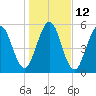 Dover Creek tide chart for Thursday, January 12, 2023