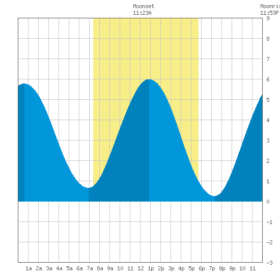 Dover Creek tide chart for Friday, January 13, 2023