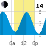 Dover Creek tide chart for Saturday, January 14, 2023