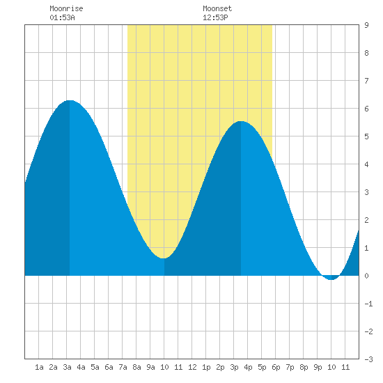 Dover Creek tide chart for Monday, January 16, 2023