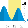 Dover Creek tide chart for Monday, January 16, 2023