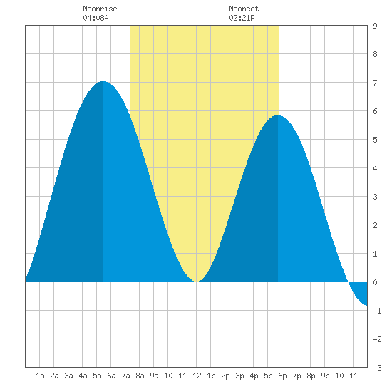 Dover Creek tide chart for Wednesday, January 18, 2023