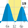 Dover Creek tide chart for Thursday, January 19, 2023