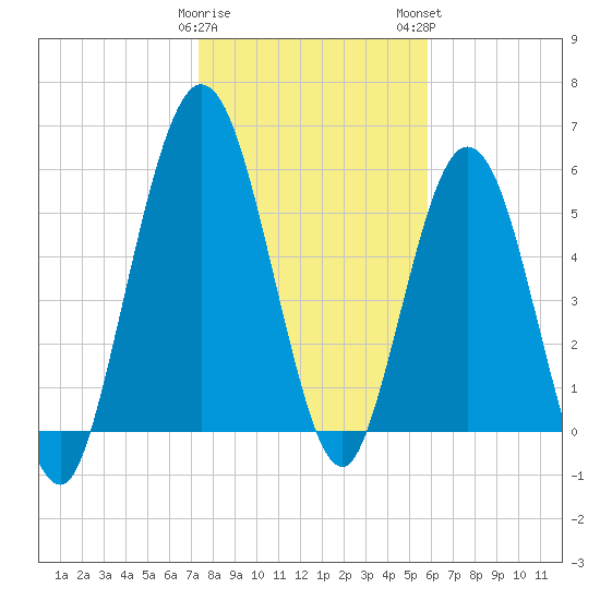 Dover Creek tide chart for Friday, January 20, 2023