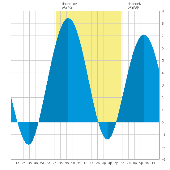 Dover Creek tide chart for Sunday, January 22, 2023