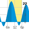 Dover Creek tide chart for Sunday, January 22, 2023