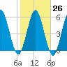 Dover Creek tide chart for Thursday, January 26, 2023