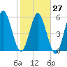 Dover Creek tide chart for Friday, January 27, 2023