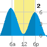 Dover Creek tide chart for Monday, January 2, 2023