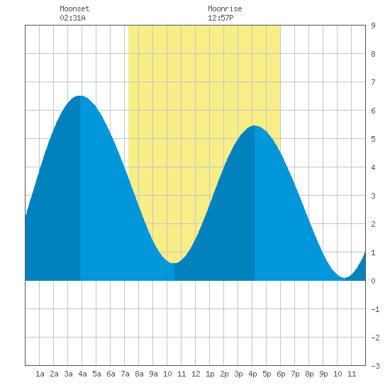 Dover Creek tide chart for Monday, January 30, 2023
