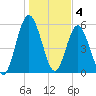 Dover Creek tide chart for Wednesday, January 4, 2023