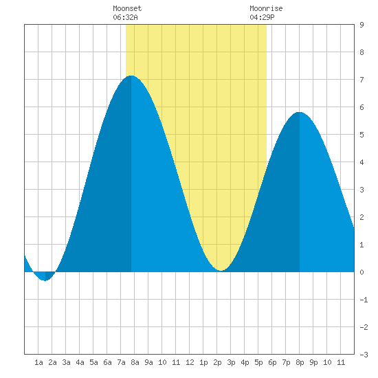 Dover Creek tide chart for Thursday, January 5, 2023