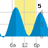 Dover Creek tide chart for Thursday, January 5, 2023
