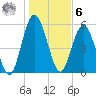 Dover Creek tide chart for Friday, January 6, 2023