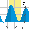 Dover Creek tide chart for Saturday, January 7, 2023