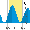 Dover Creek tide chart for Sunday, January 8, 2023