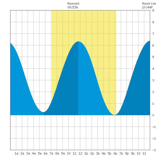 Dover Creek tide chart for Friday, February 10, 2023