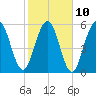 Dover Creek tide chart for Friday, February 10, 2023