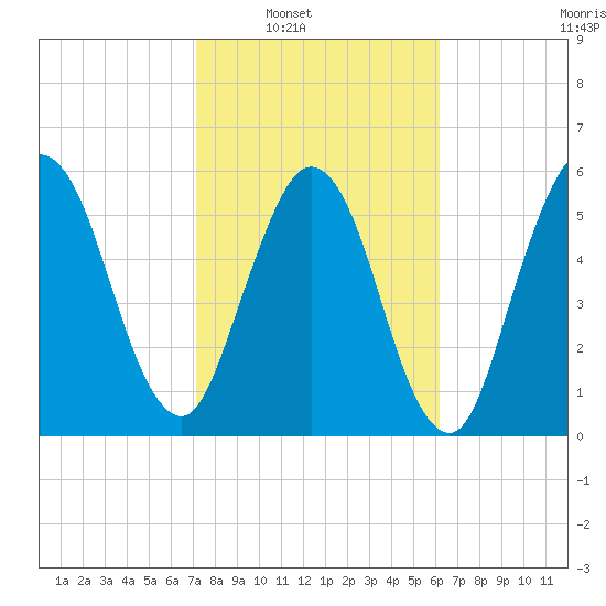 Dover Creek tide chart for Saturday, February 11, 2023