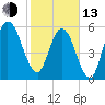 Dover Creek tide chart for Monday, February 13, 2023