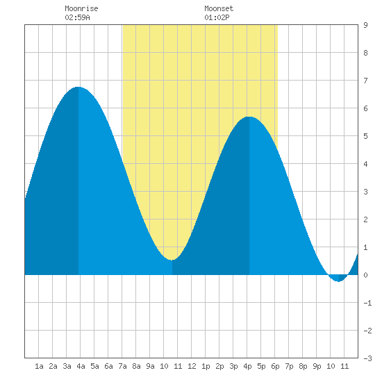 Dover Creek tide chart for Wednesday, February 15, 2023