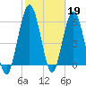 Dover Creek tide chart for Sunday, February 19, 2023