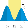 Dover Creek tide chart for Wednesday, February 1, 2023