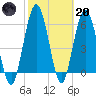 Dover Creek tide chart for Monday, February 20, 2023