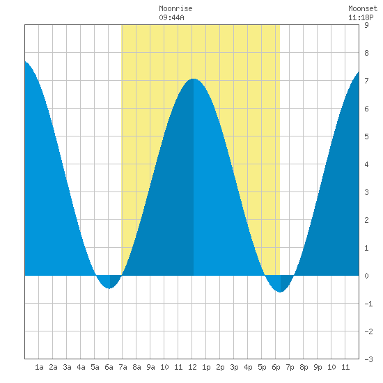 Dover Creek tide chart for Friday, February 24, 2023
