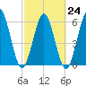 Dover Creek tide chart for Friday, February 24, 2023