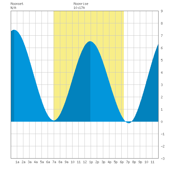 Dover Creek tide chart for Saturday, February 25, 2023