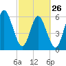 Dover Creek tide chart for Sunday, February 26, 2023