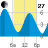 Dover Creek tide chart for Monday, February 27, 2023