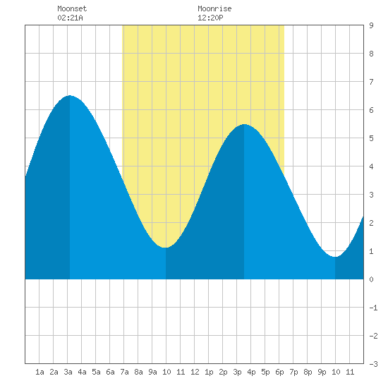 Dover Creek tide chart for Tuesday, February 28, 2023