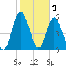 Dover Creek tide chart for Friday, February 3, 2023
