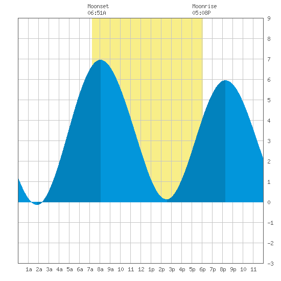 Dover Creek tide chart for Saturday, February 4, 2023