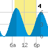 Dover Creek tide chart for Saturday, February 4, 2023