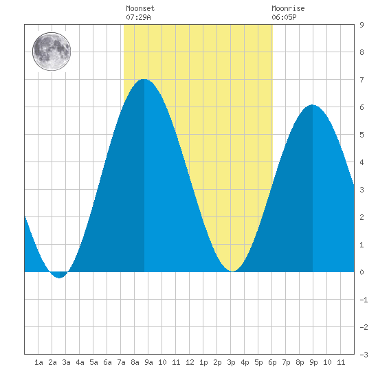 Dover Creek tide chart for Sunday, February 5, 2023