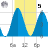 Dover Creek tide chart for Sunday, February 5, 2023