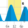 Dover Creek tide chart for Monday, February 6, 2023