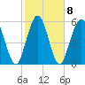 Dover Creek tide chart for Wednesday, February 8, 2023