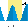 Dover Creek tide chart for Friday, March 10, 2023