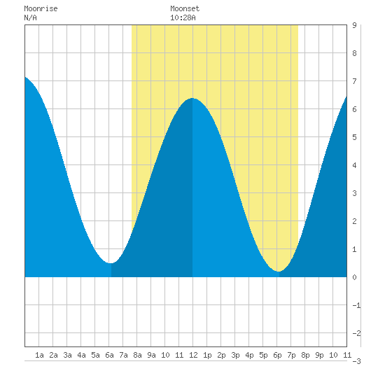 Dover Creek tide chart for Sunday, March 12, 2023