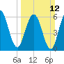 Dover Creek tide chart for Sunday, March 12, 2023