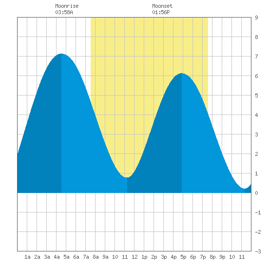 Dover Creek tide chart for Thursday, March 16, 2023