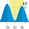 Dover Creek tide chart for Friday, March 17, 2023